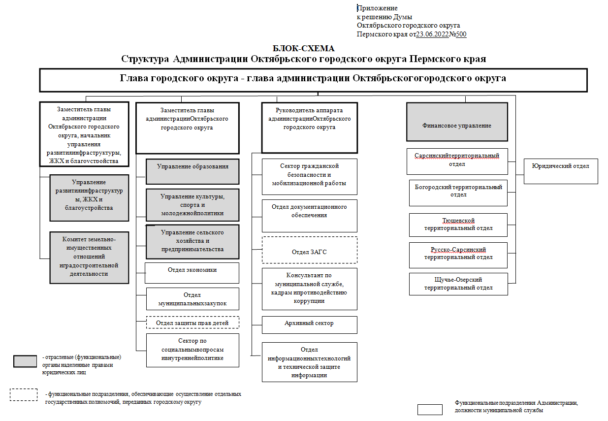 Структура администрации Нижнего Тагила схема